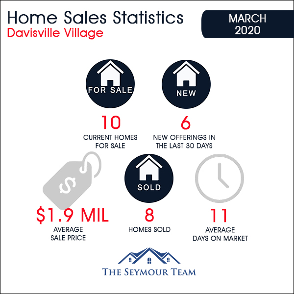 Davisville Village Home Sales Statistics for March 2020 from Jethro Seymour, Top Toronto Real Estate Broker